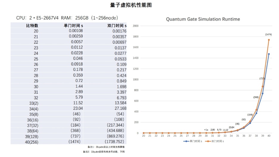 图 4.1.1.1 量子虚拟机性能图（quantum gate simulation runtime-量子门运行模拟状态）