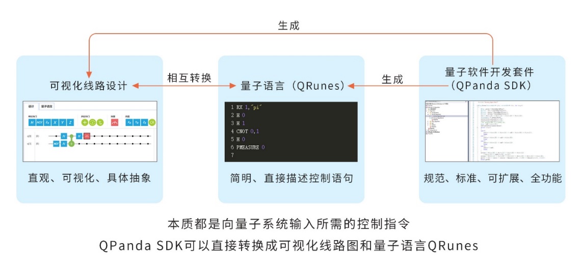 图 4.1.3.1 本源量子云平台工作原理